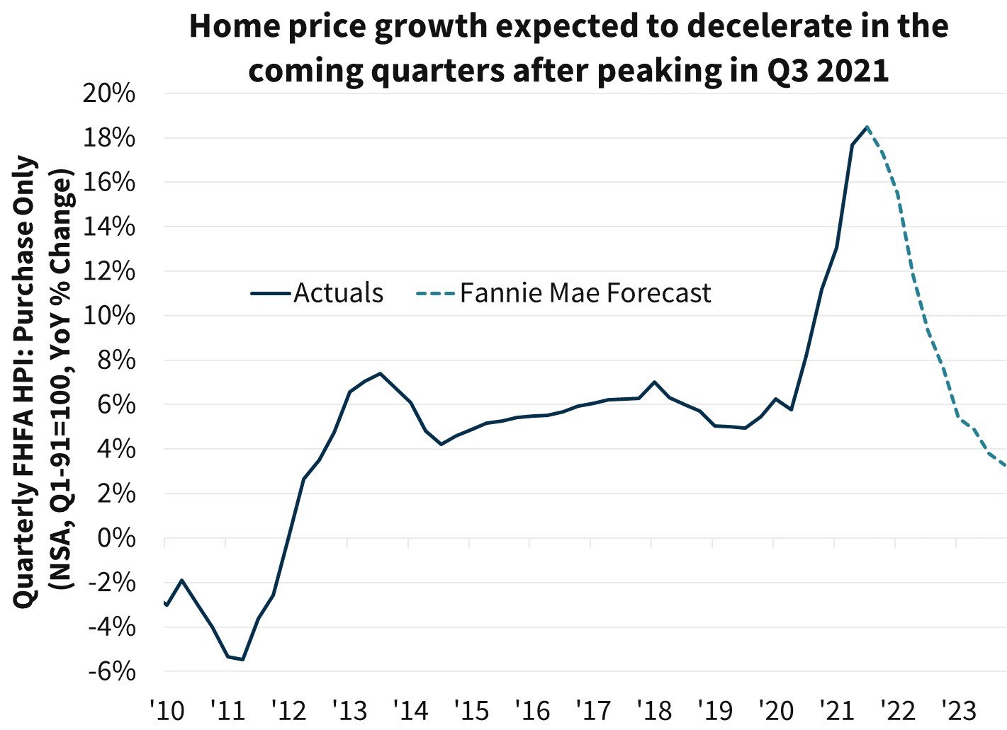 Home price growth expected to decelerate in the coming quarters