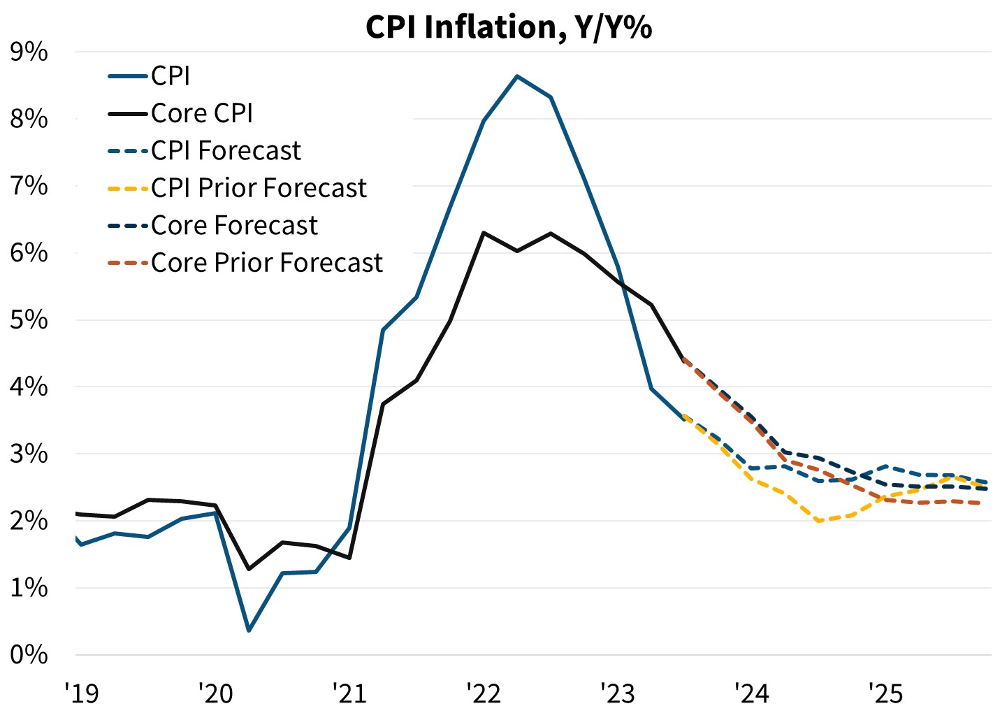 CPI Inflation, Y/Y%