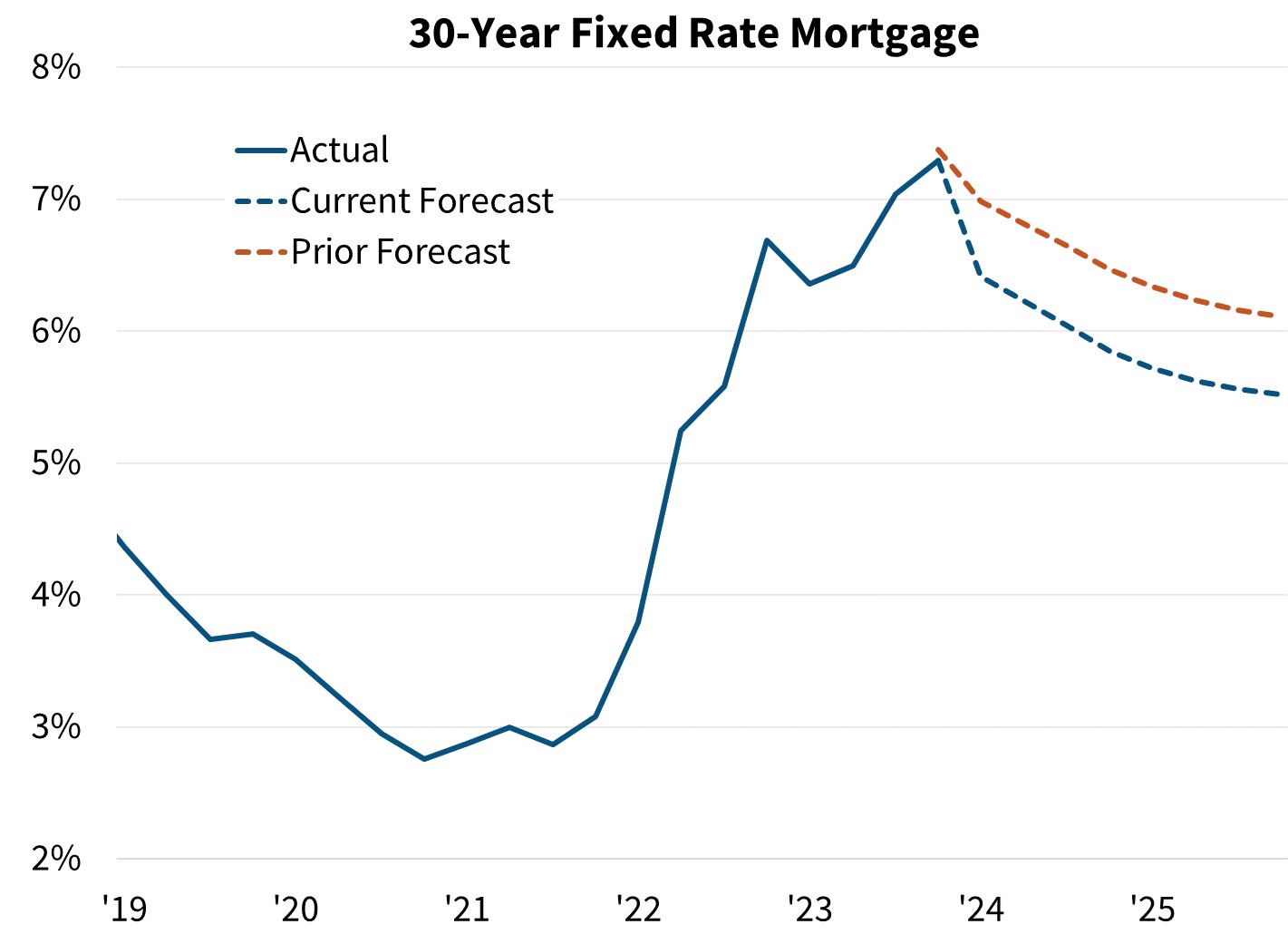 30-Year Fixed Rate Mortgage