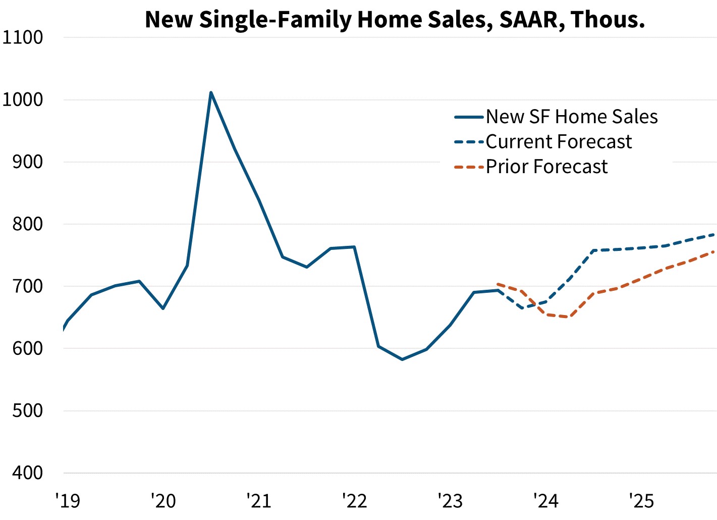 New Single-Family Home Sales, SAAR