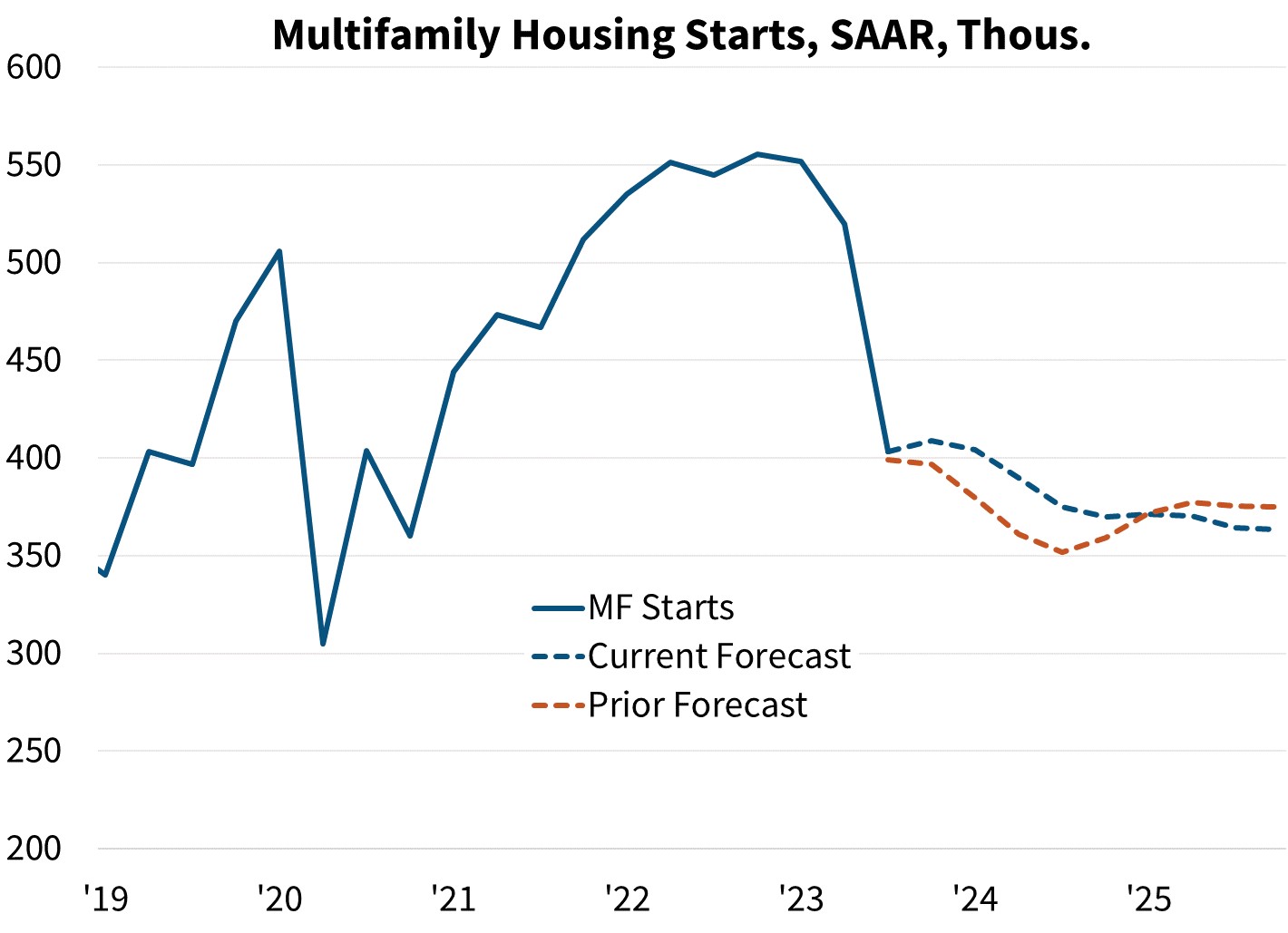 Multifamily Housing Starts, SAAR