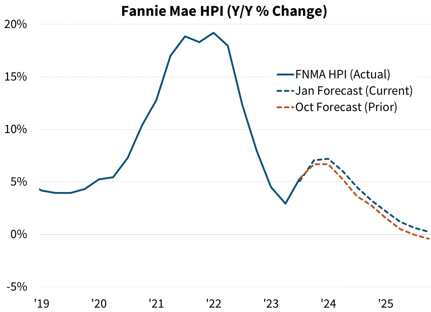 Fannie Mae HPI (Y/Y% Change)