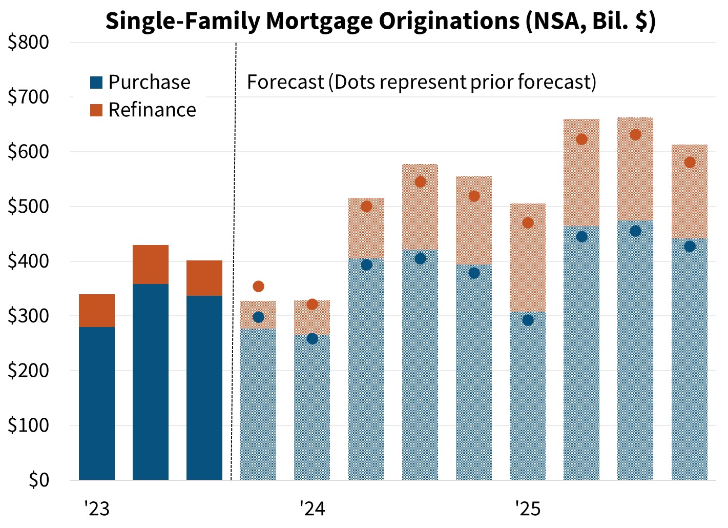 Single-Family Mortgage Originations
