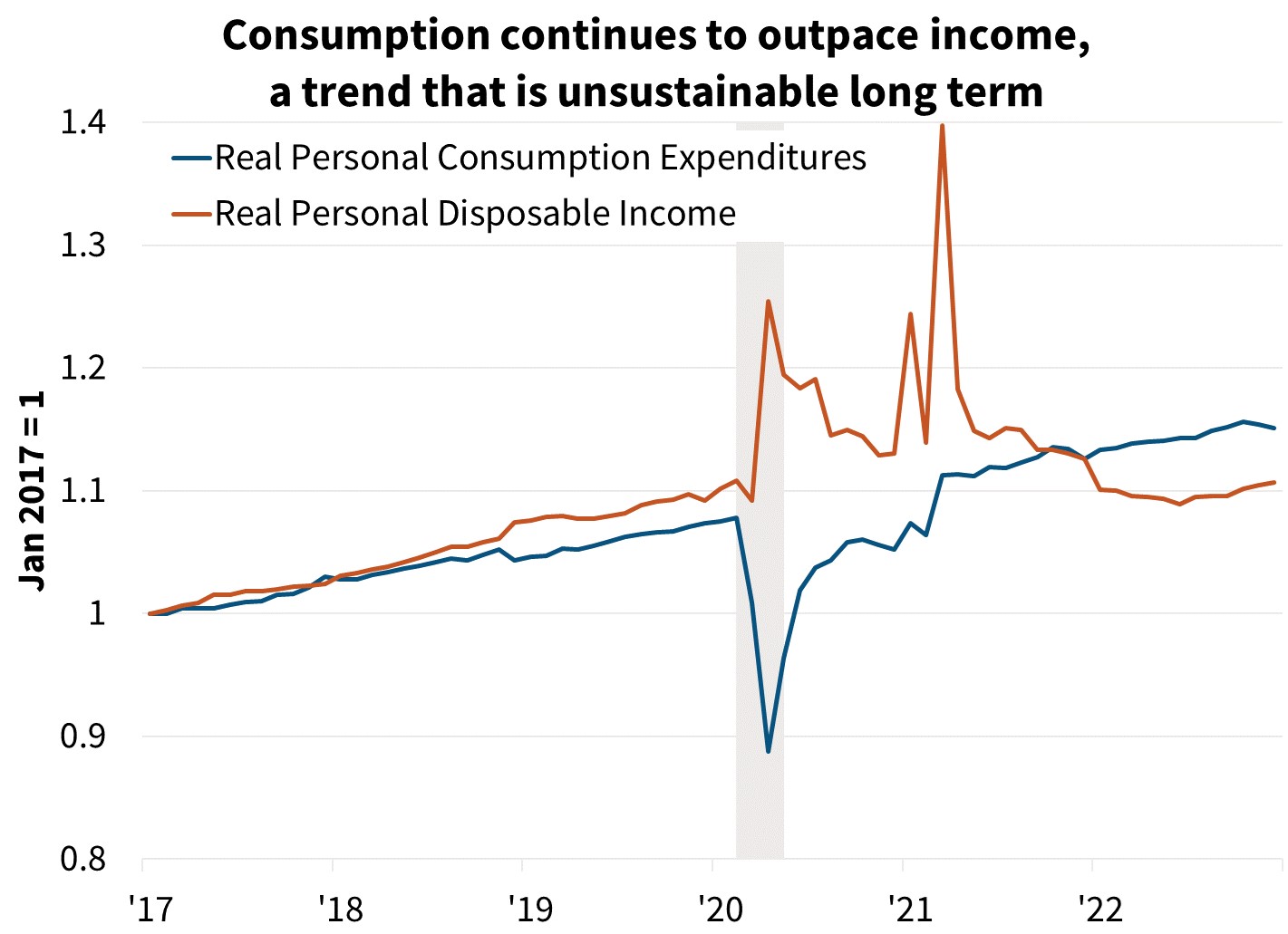 Consumption continues to outpace income, a trend that is unsustainable long term Consumption continues to outpace income, a trend that is unsustainable long term