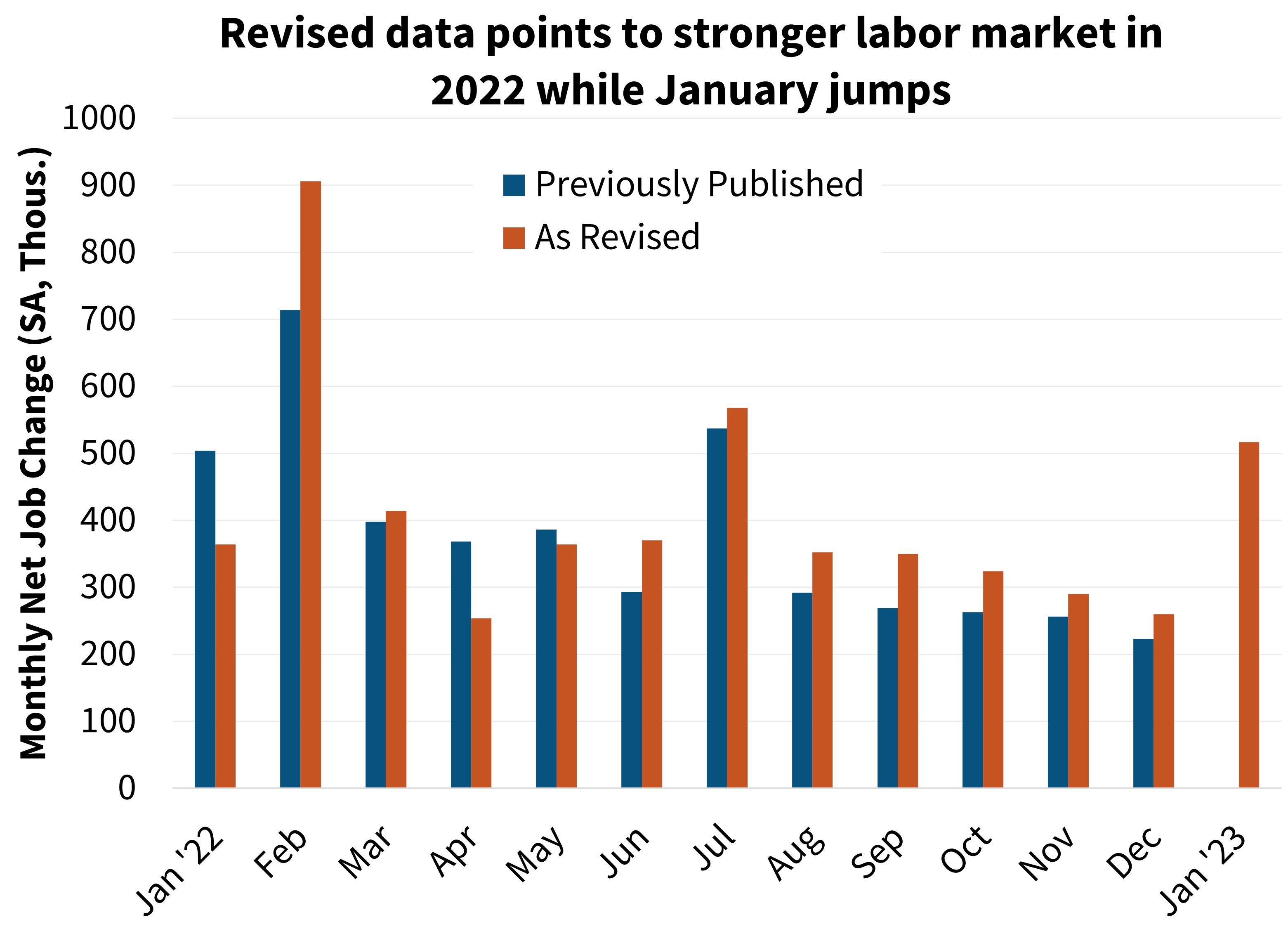 Revised data points to stronger labor market in 2022 while January jumps Revised data points to stronger labor market in 2022 while January jumps