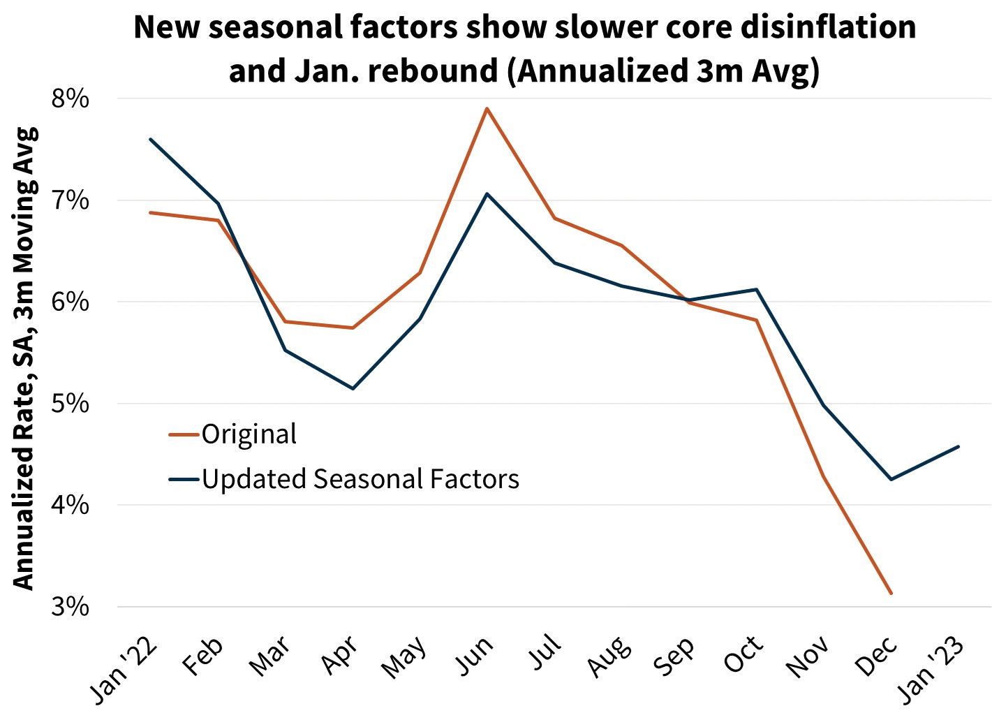 New seasonal factors show slower core disinflation and Jan. rebound (Annualized 3m Avg) New seasonal factors show slower core disinflation and Jan. rebound (Annualized 3m Avg)