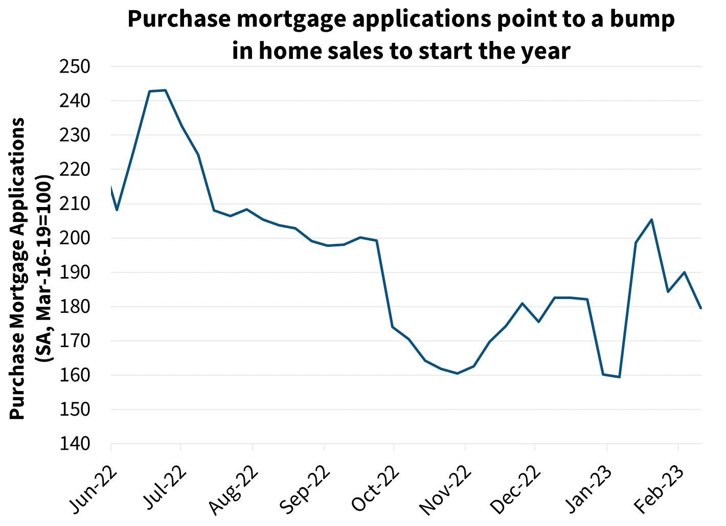 Purchase mortgage applications point to a bump in home sales to start the year Purchase mortgage applications point to a bump in home sales to start the year