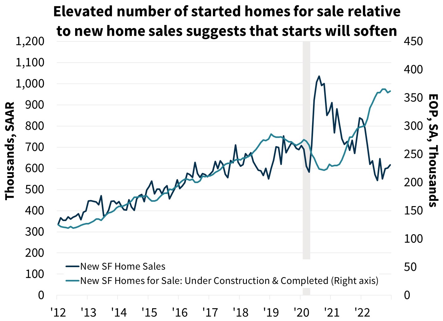 Elevated number of started homes for sale relative to new home sales suggests that starts will soften Elevated number of started homes for sale relative to new home sales suggests that starts will soften