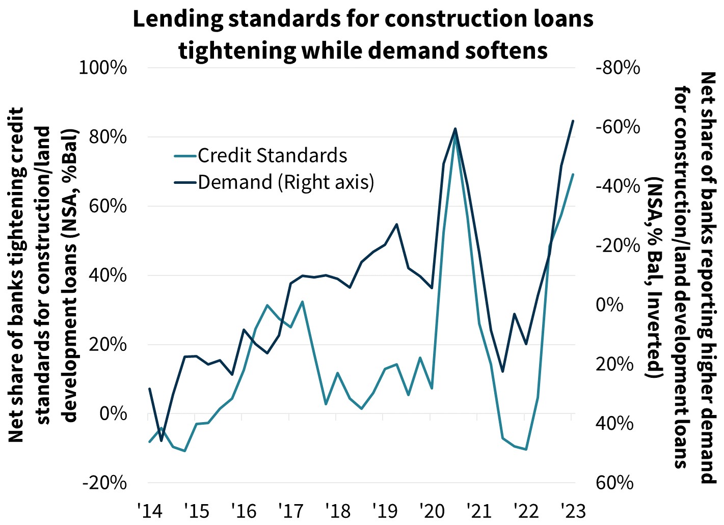 Lending standards for construction loans tightening while demand softens Lending standards for construction loans tightening while demand softens