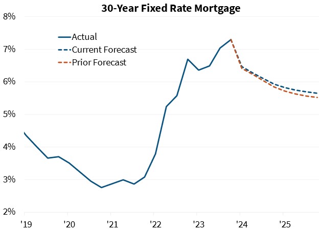 30-Year Fixed Rate Mortgage