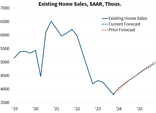 Existing Home Sales, SAAR