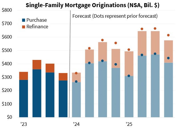 Single-Family Mortgage Originations