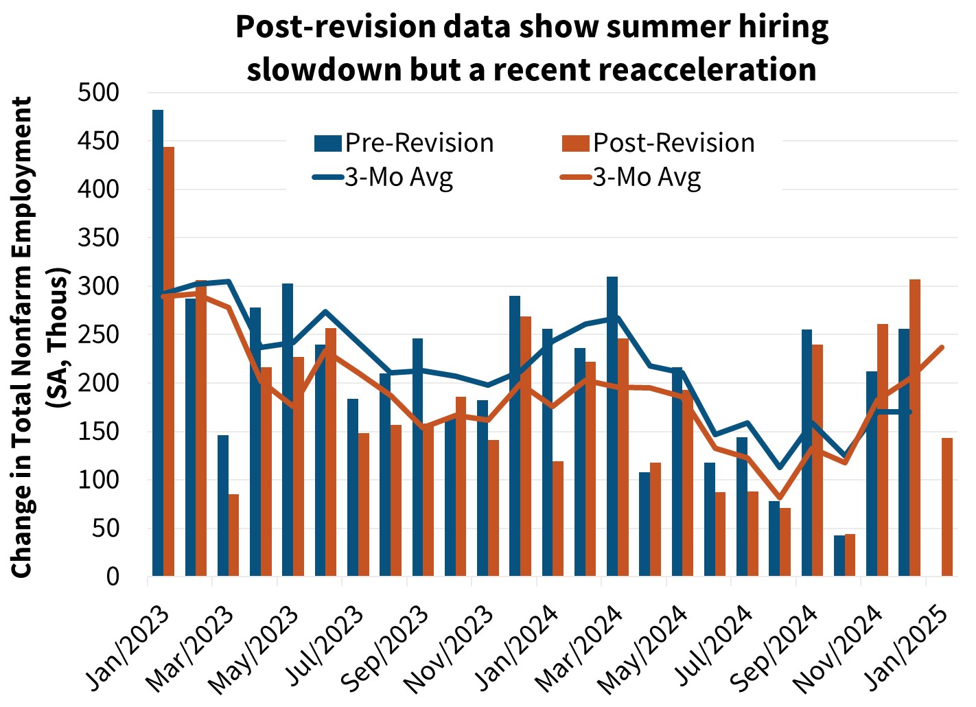Post-revision data show summer hiring slowdown but a recent reacceleration
