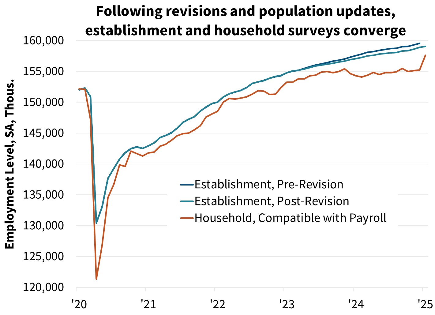 Following revisions and population updates, establishment and household surveys converge