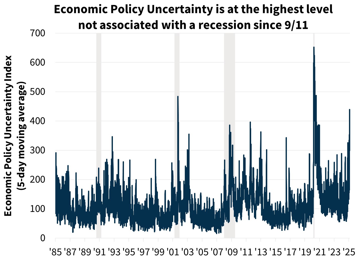 Economic Policy Uncertainty is at the highest level not associated with a recession since 9/11