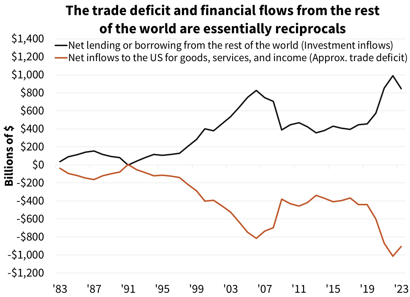 The trade deficit and financial flows from the rest of the world are essentially reciprocals
