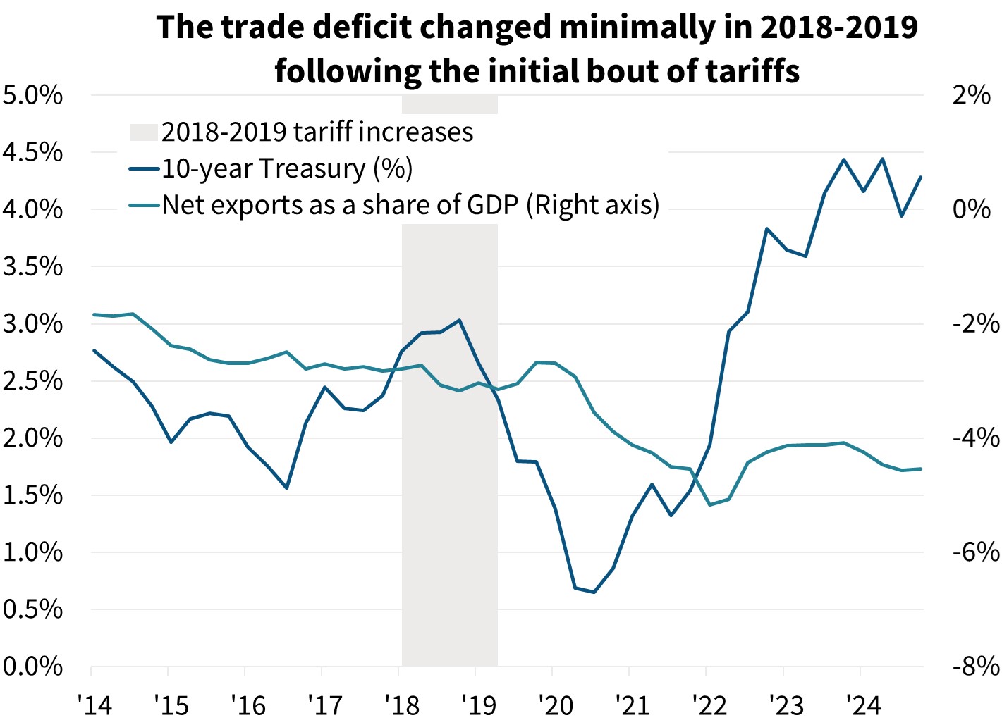 The trade deficit changed minimally in 2018-2019 following the initial bout of tariffs