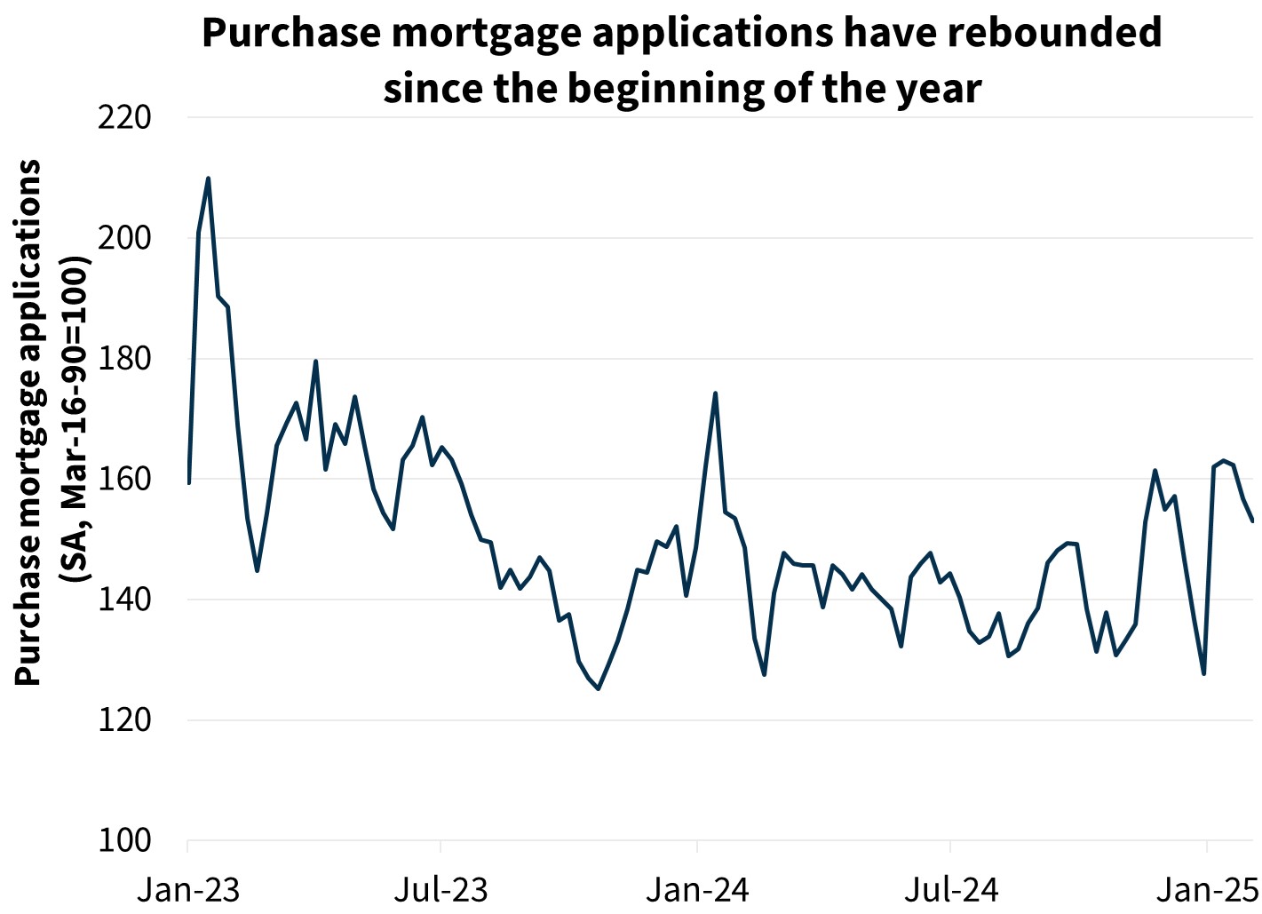 Purchase mortgage applications have rebounded since the beginning of the year