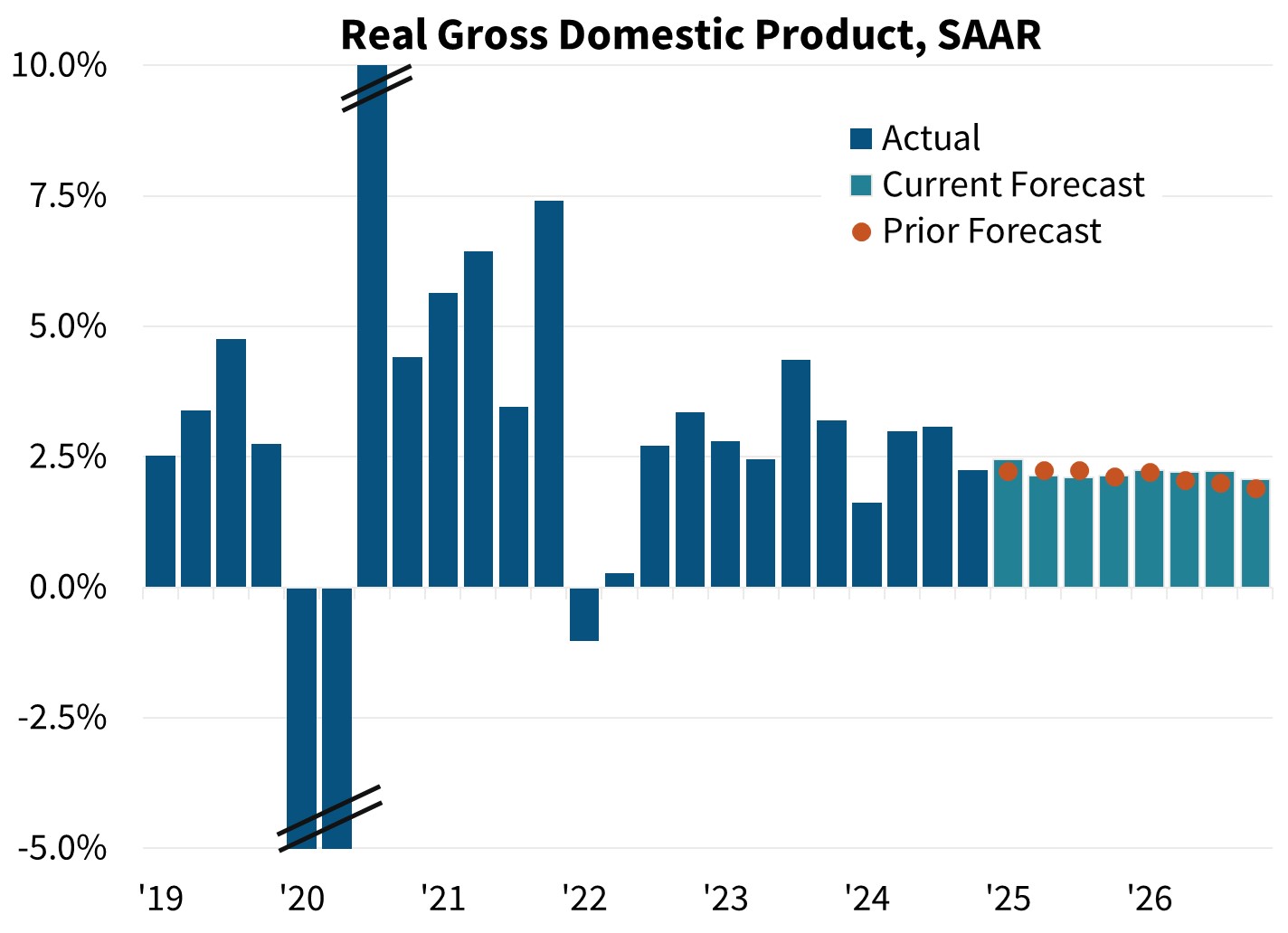 Real Gross Domestic Product, SAAR Real Gross Domestic Product, SAAR