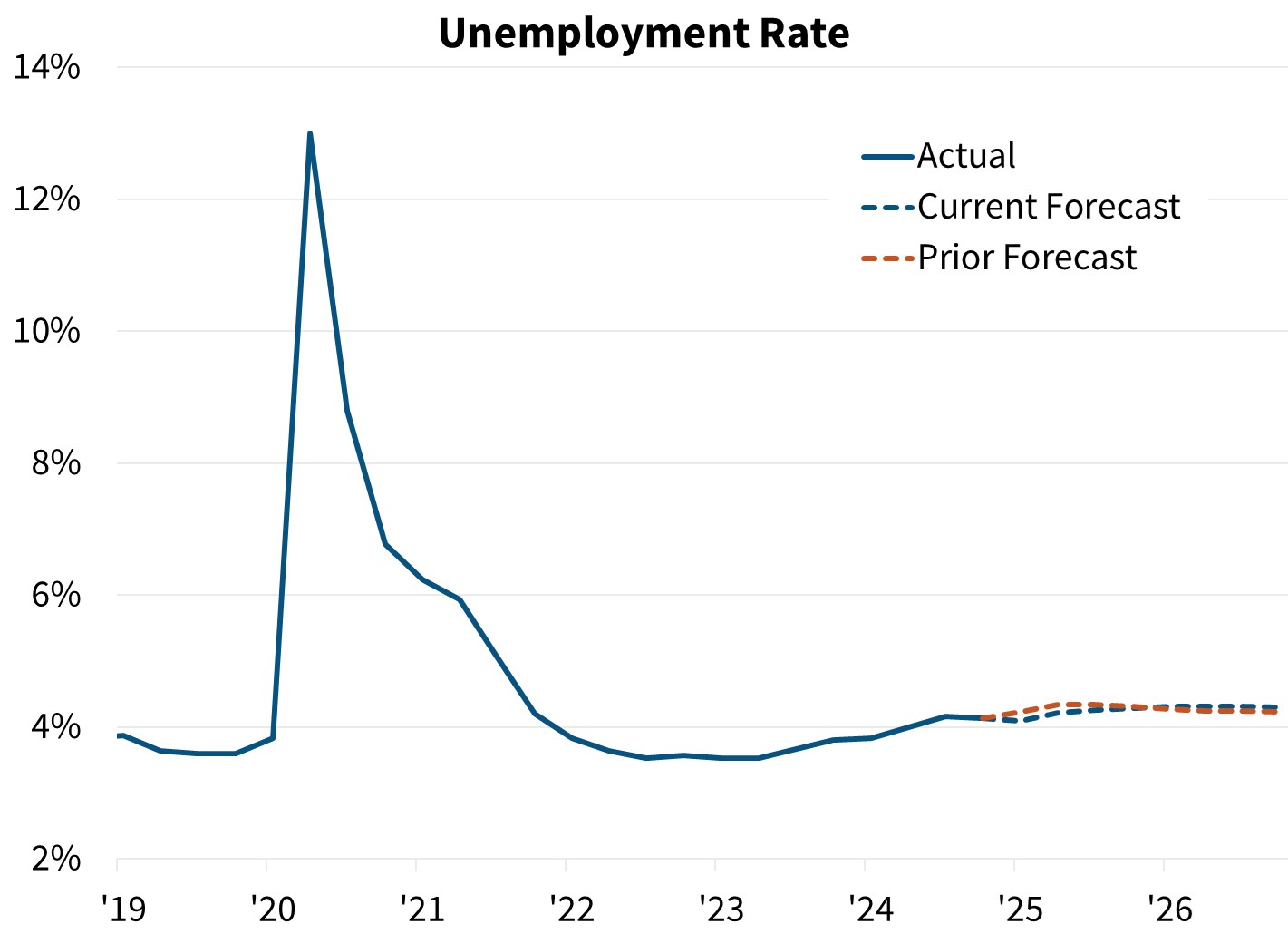 Unemployment Rate Unemployment Rate