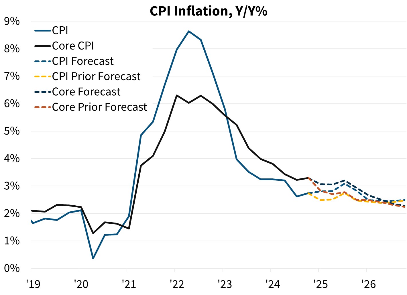 CPI Inflation, Y/Y% CPI Inflation, Y/Y%