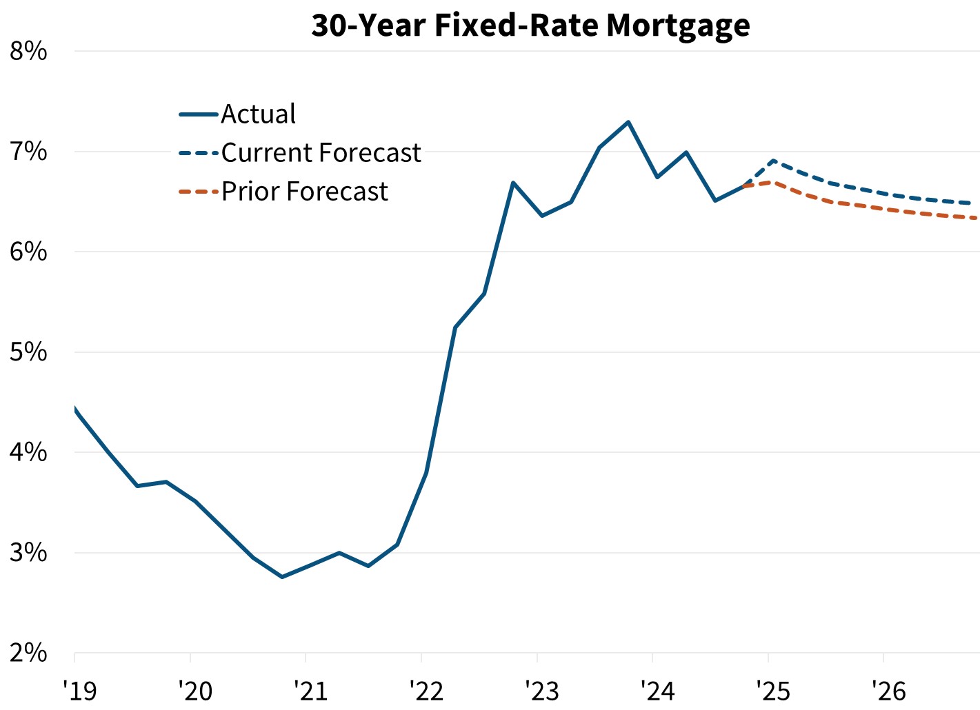 30-Year Fixed Rate Mortgage 30-Year Fixed Rate Mortgage