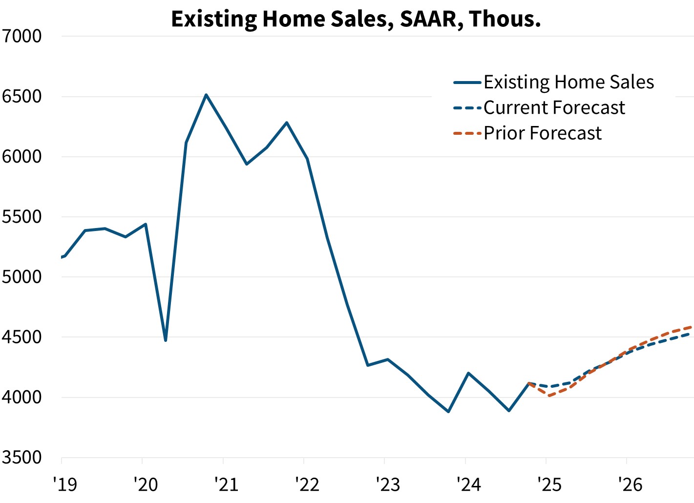 Existing Home Sales, SAAR Existing Home Sales, SAAR