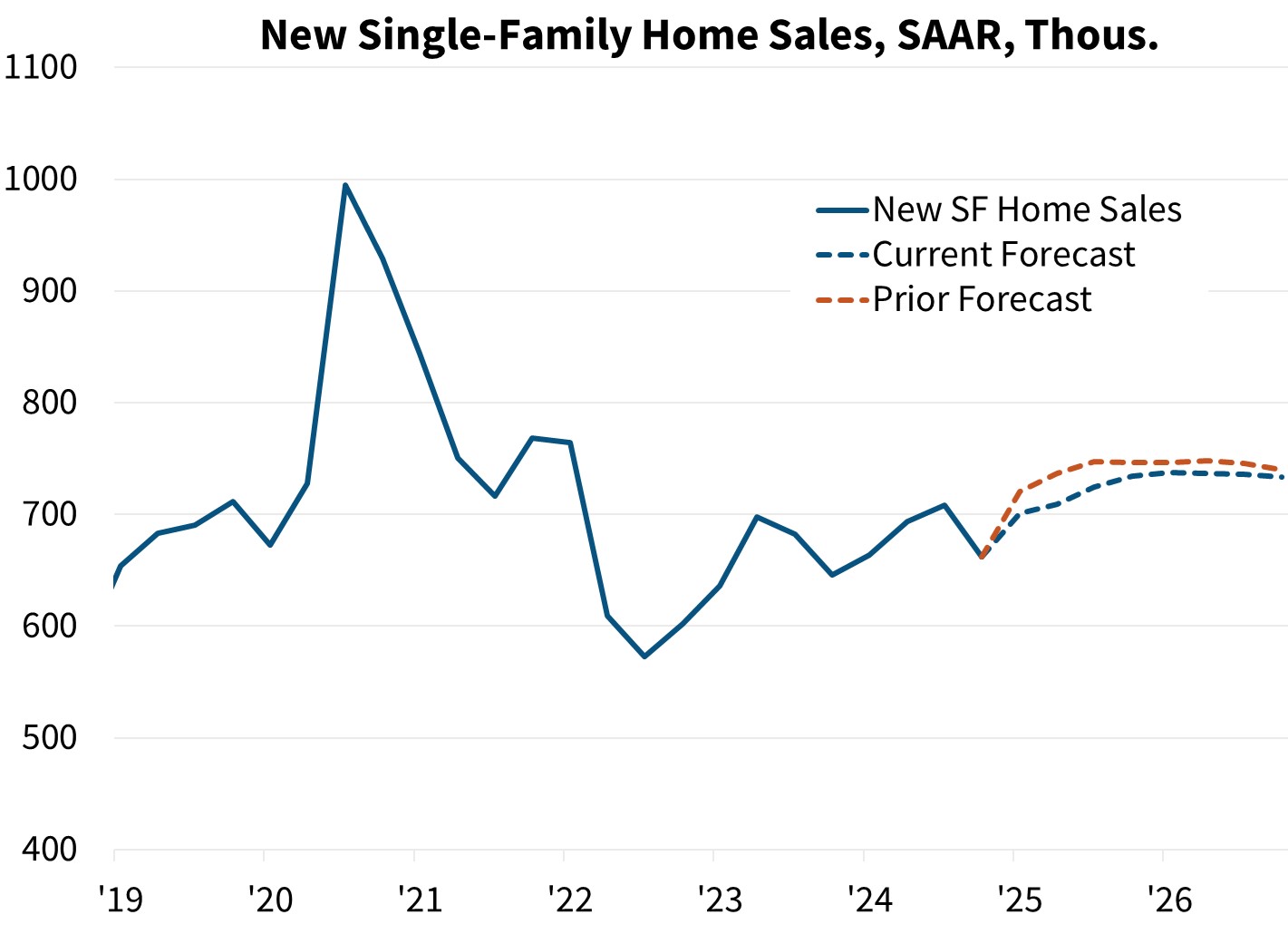 New Single-Family Home Sales, SAAR New Single-Family Home Sales, SAAR