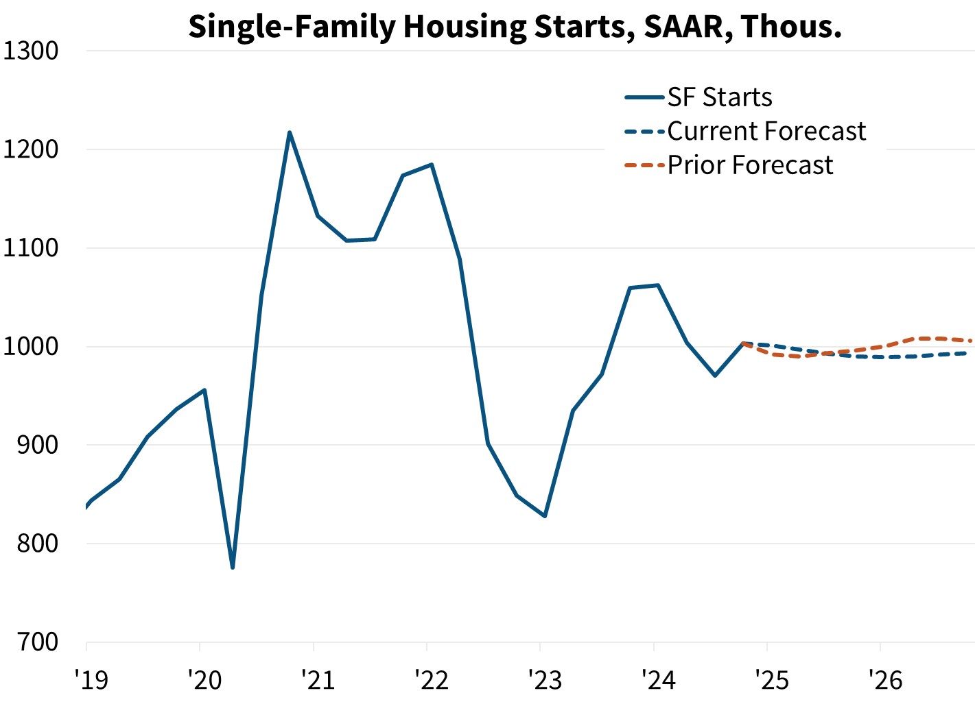 Single-Family Housing Starts, SAAR Single-Family Housing Starts, SAAR