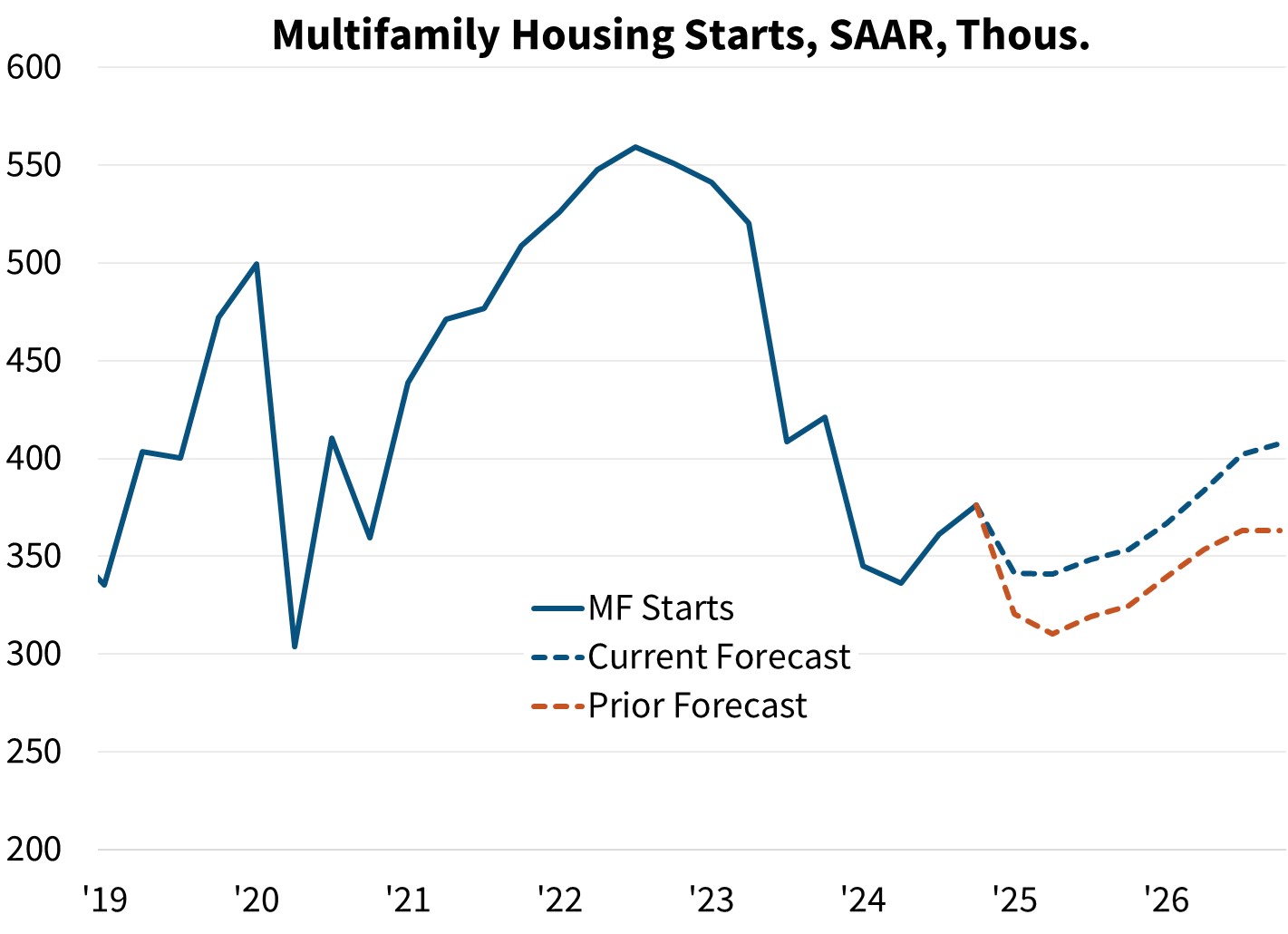 Multifamily Housing Starts, SAAR Multifamily Housing Starts, SAAR