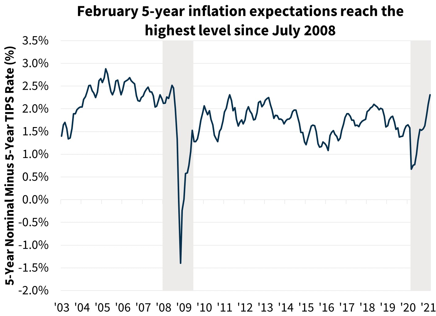 February 5-year inflation expectations reach the highest level since July 2008 February 5-year inflation expectations reach the highest level since July 2008