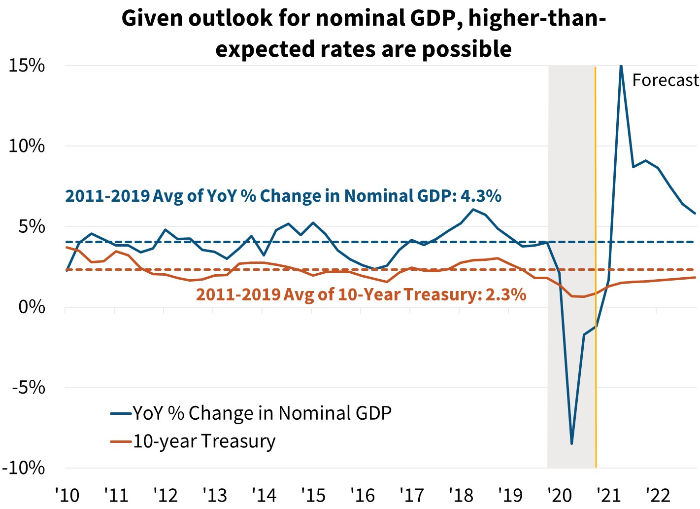 Given outlook for nominal GDP higher-than-expected rates are possible Given outlook for nominal GDP higher-than-expected rates are possible