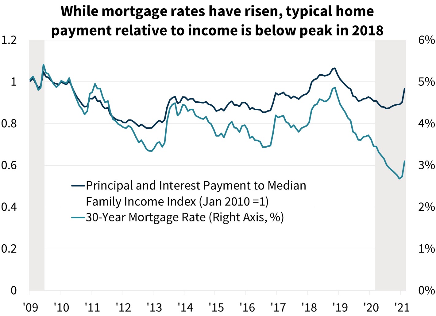 While mortgage rates have risen, typical home payment relative to income is below peak 2018
While mortgage rates have risen, typical home payment relative to income is below peak 2018