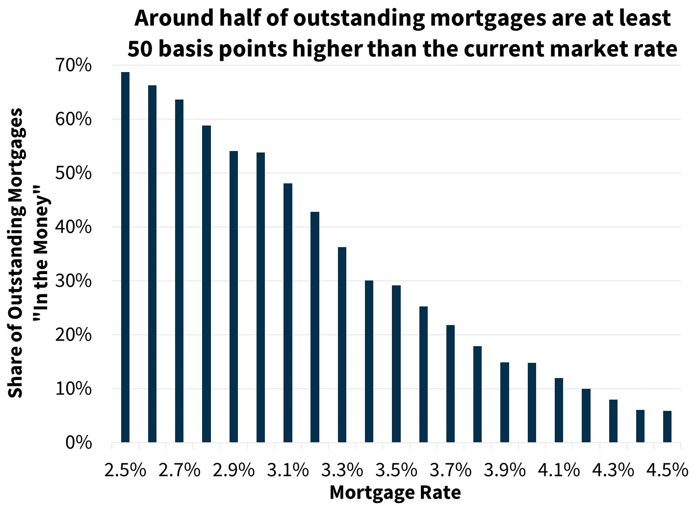 Around half of outstanding mortgages are at least 50 basis points higher than the current market rate Around half of outstanding mortgages are at least 50 basis points higher than the current market rate