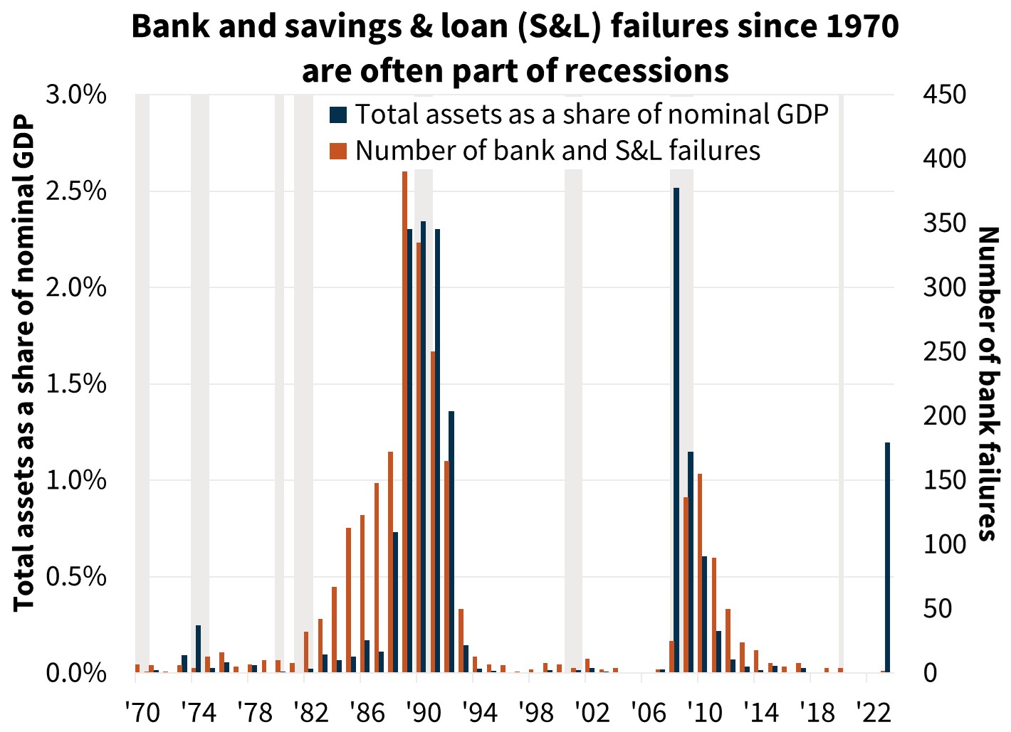 Bank and savings & loan (S&L) failures since 1970 are often part of recessions Bank and savings & loan (S&L) failures since 1970 are often part of recessions