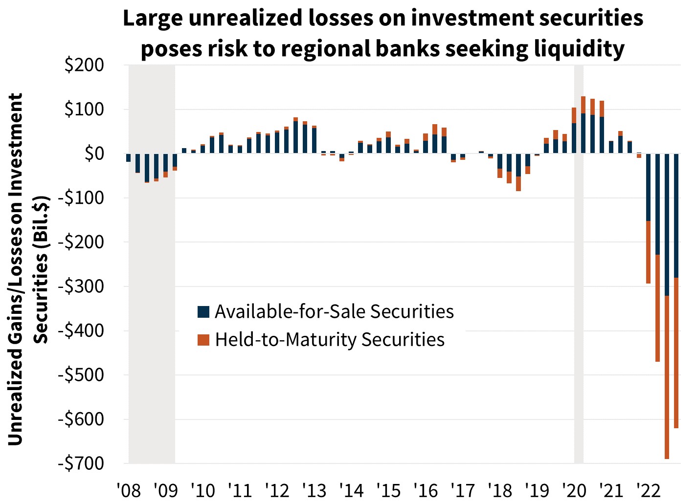 Large unrealized losses on investment securities poses risk to regional banks seeking liquidity Large unrealized losses on investment securities poses risk to regional banks seeking liquidity