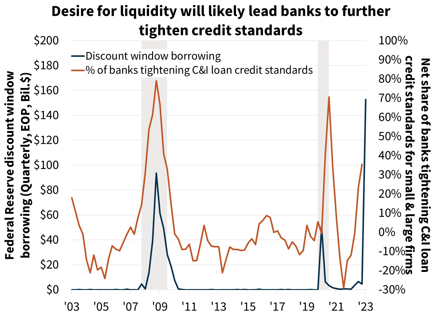 Desire for liquidity will likely lead banks to further tighten credit standards Desire for liquidity will likely lead banks to further tighten credit standards