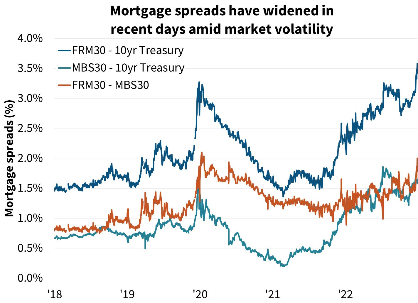 Mortgage spreads have widened in recent days amid market volatility Mortgage spreads have widened in recent days amid market volatility