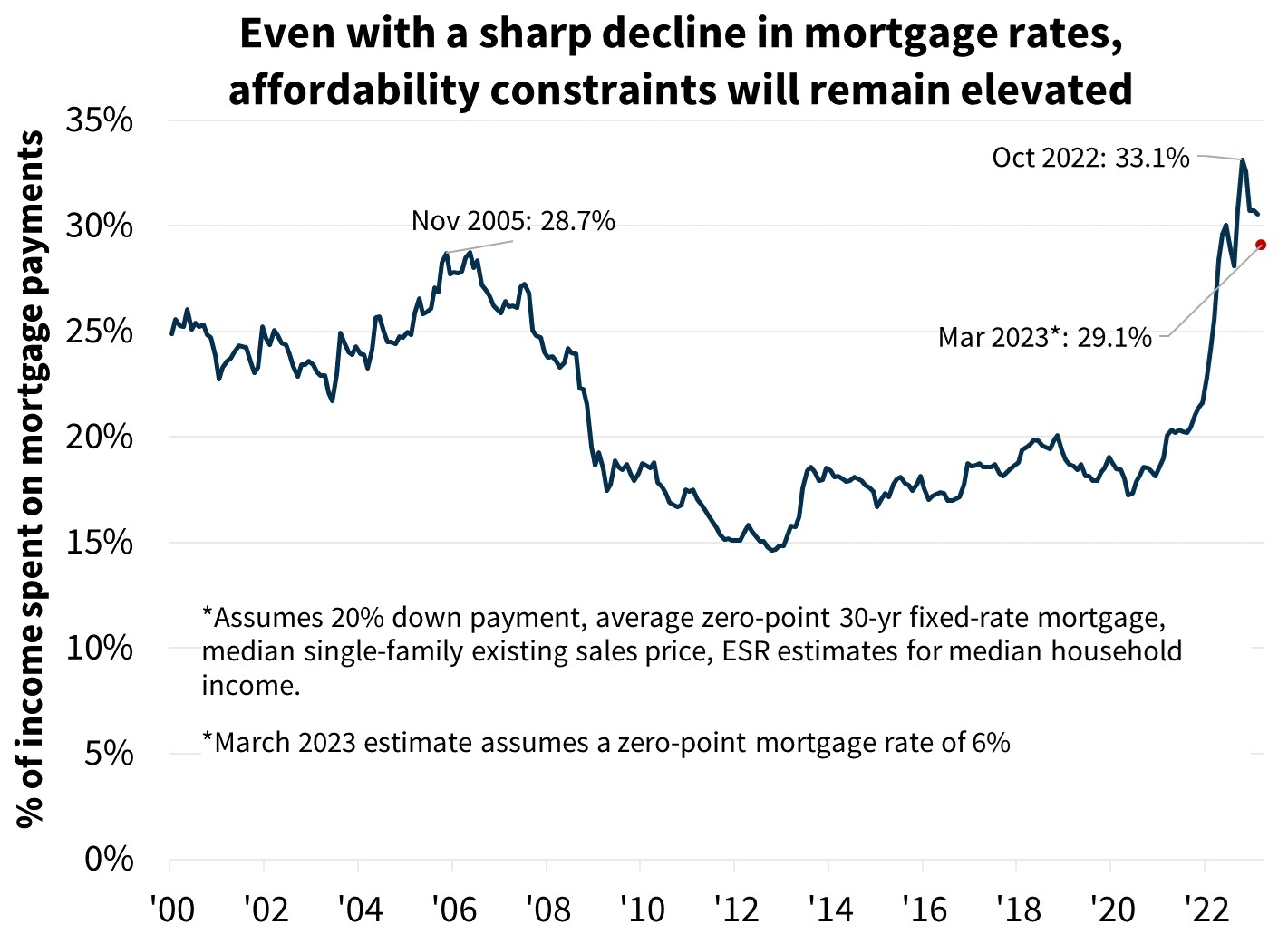 Even with a sharp decline in mortgage rates, affordability constraints will remain elevated Even with a sharp decline in mortgage rates, affordability constraints will remain elevated