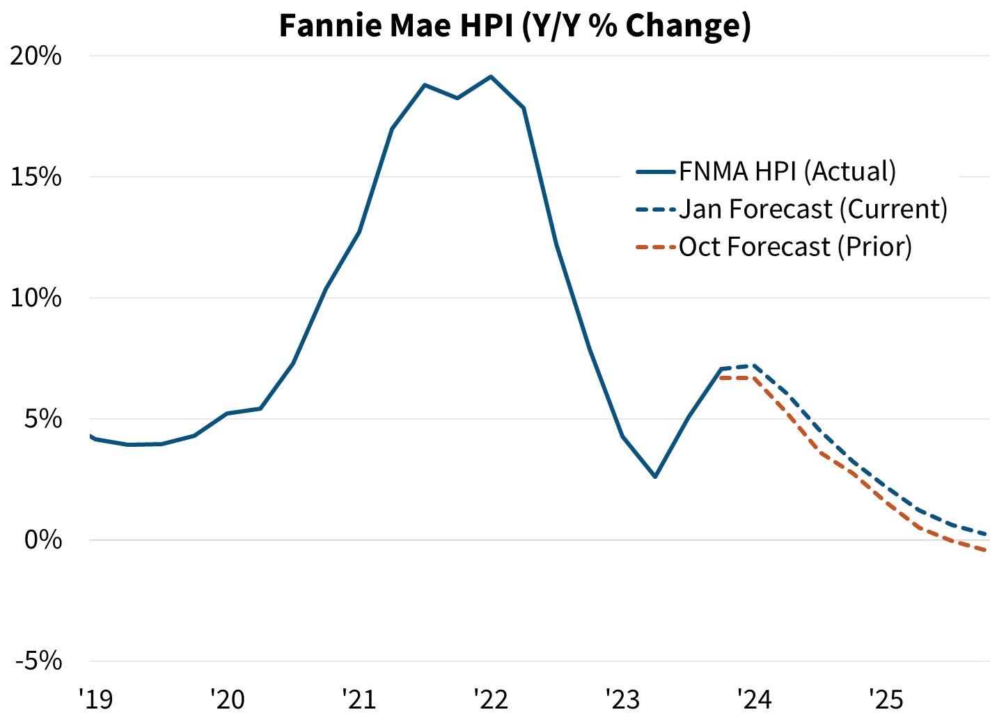 Fannie Mae HPI (Y/Y% Change)