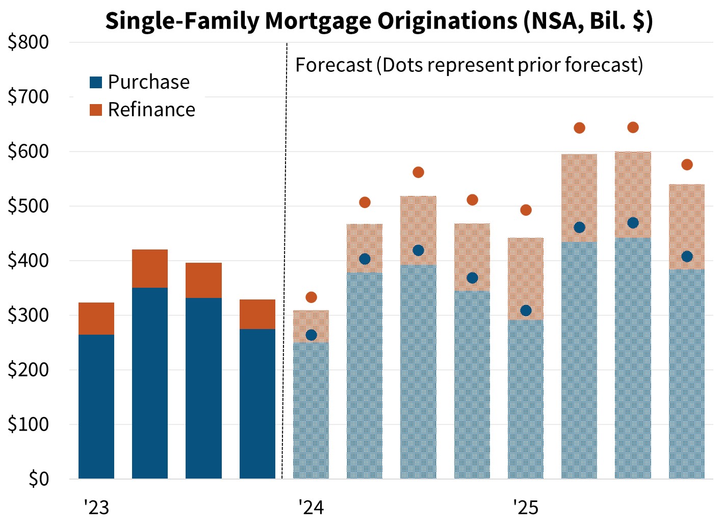 Single-Family Mortgage Originations