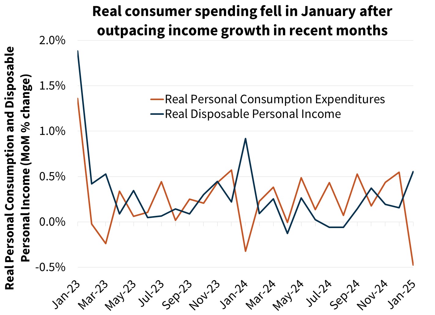 Real consumer spending fell in January after outpacing income growth in recent months