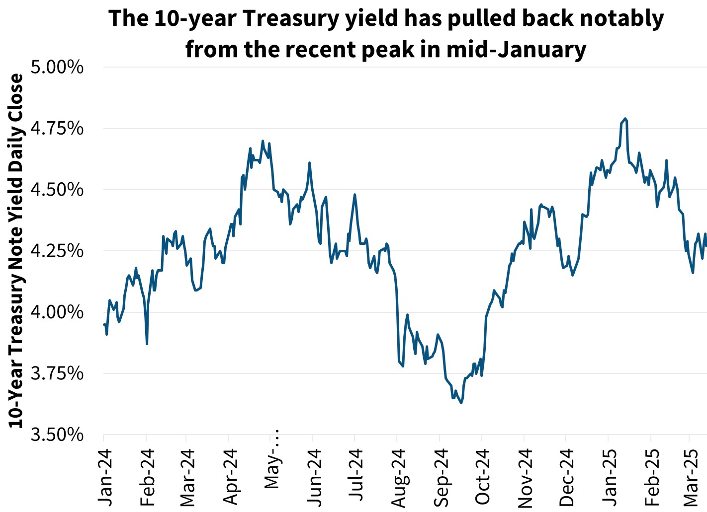 The 10-year Treasury yield has pulled back notably from the recent peak in mid-January