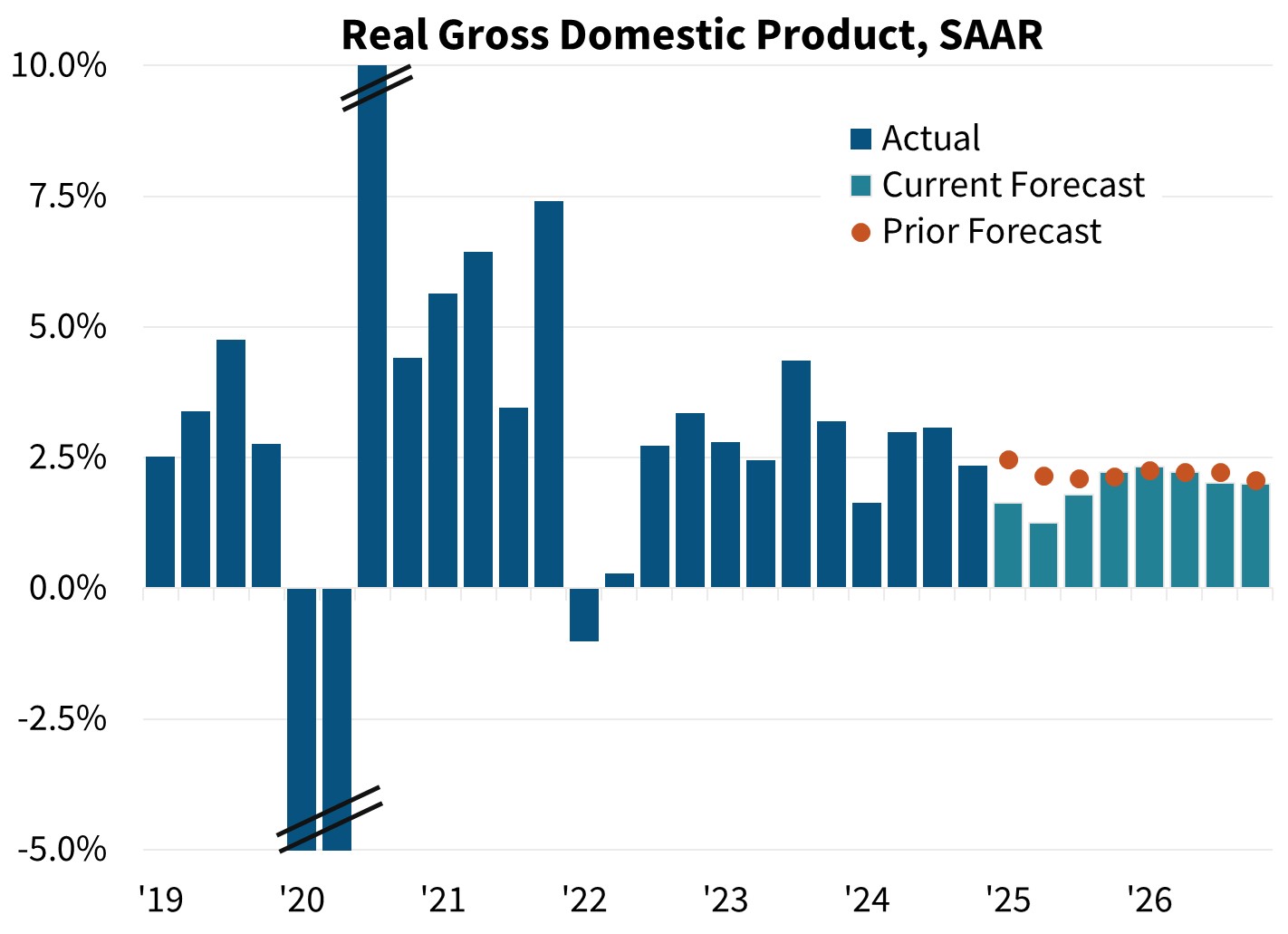 Real Gross Domestic Product, SAAR