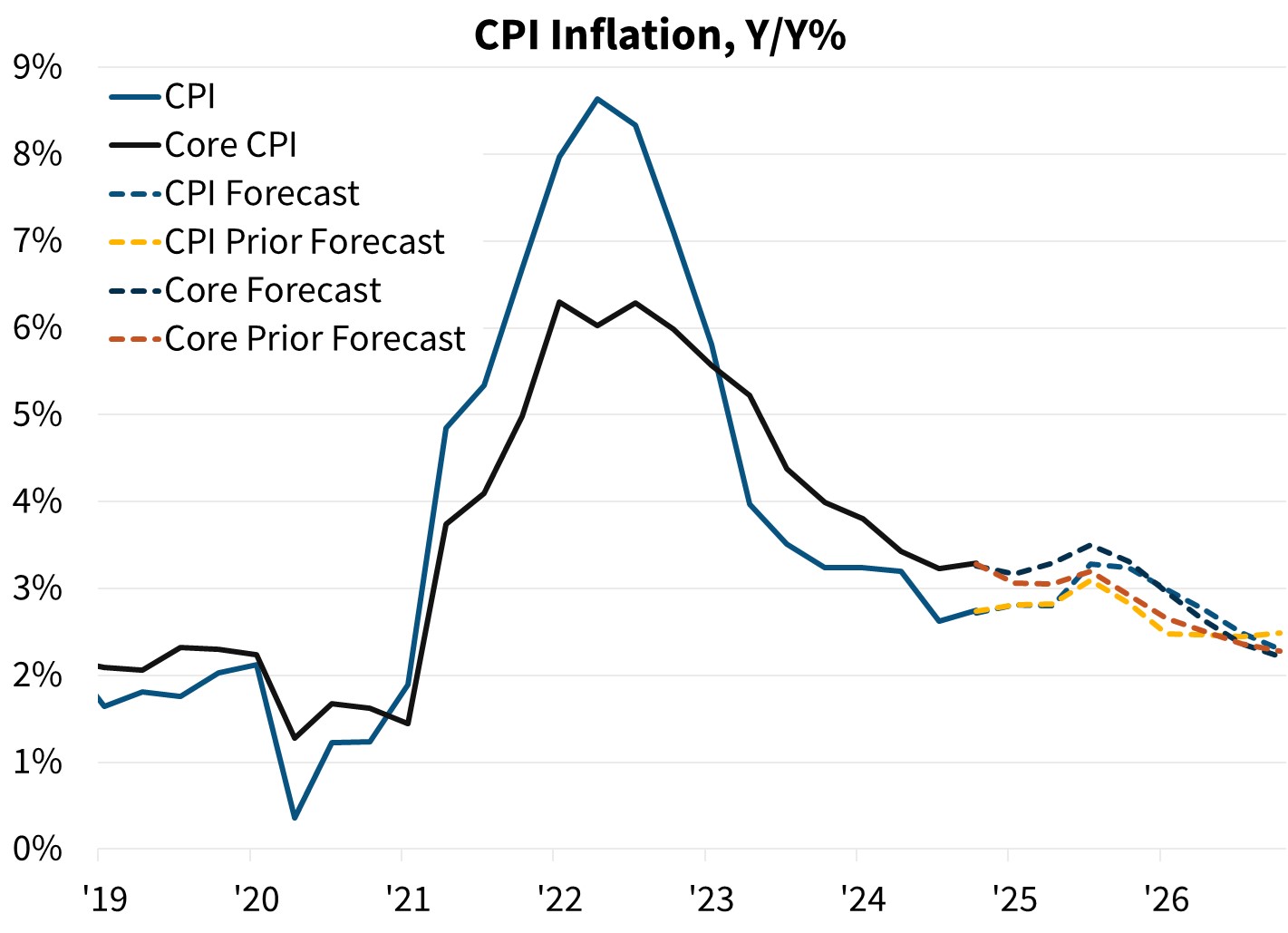 CPI Inflation, Y/Y%