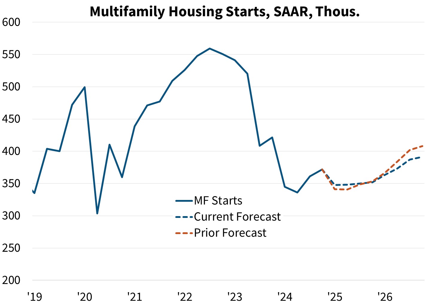 Multifamily Housing Starts, SAAR