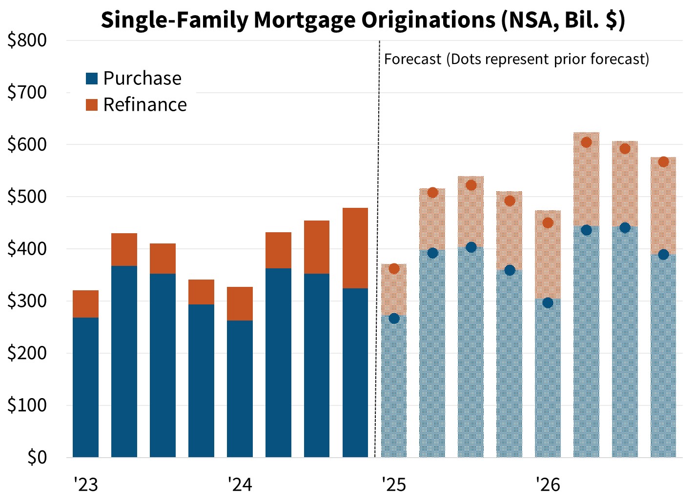 Single-Family Mortgage Originations