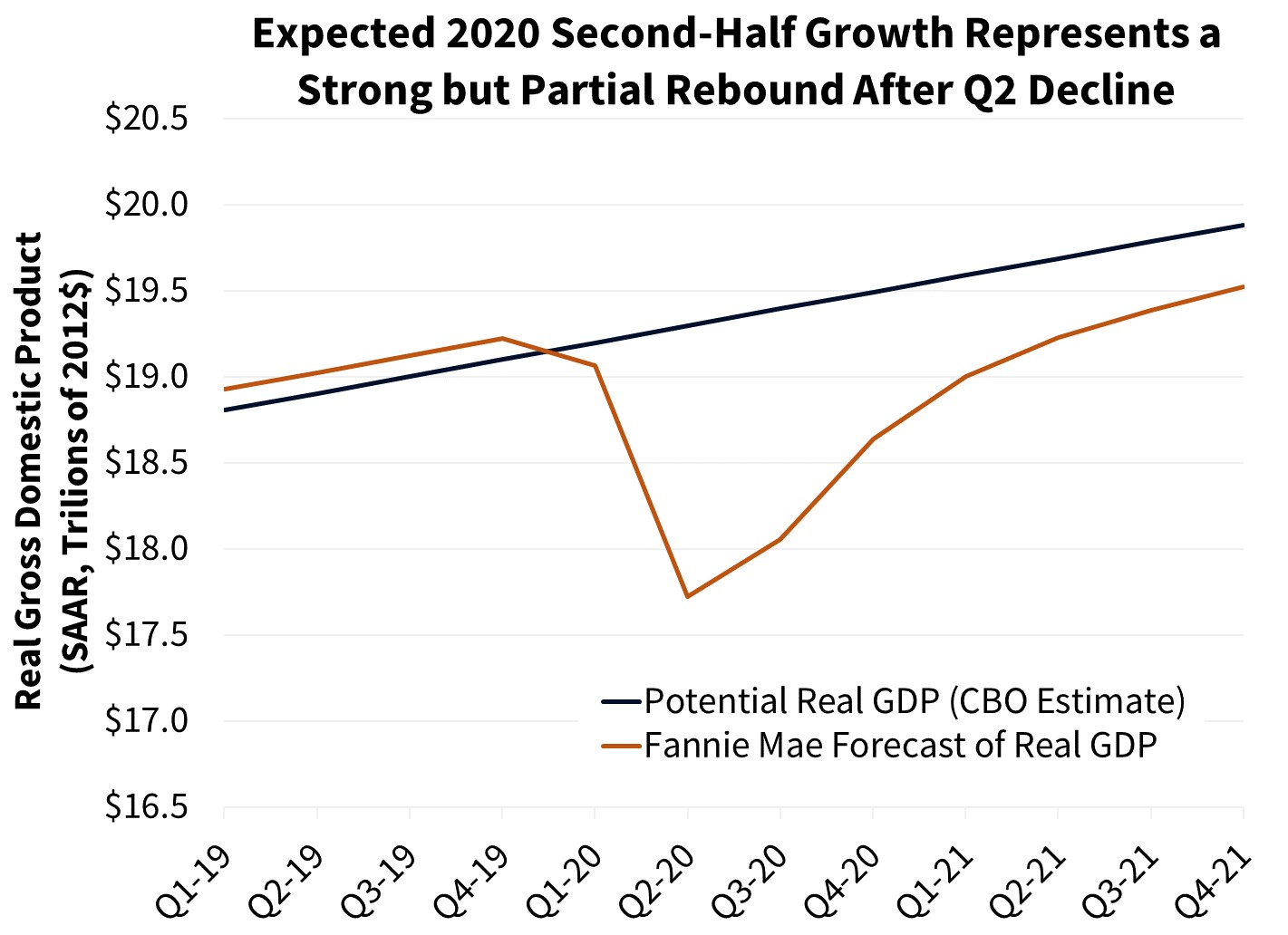 Expanded 2020 Second Half Growth Represents a Strong but Partial Rebound After Q2 Decline Expanded 2020 Second Half Growth Represents a Strong but Partial Rebound After Q2 Decline