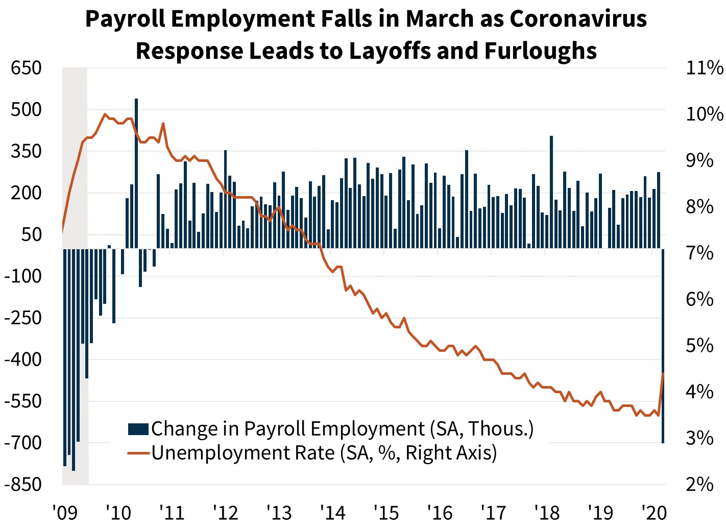Payroll Employment Falls in March as Coronavirus Response Leads to Layoffs and Furloughs Payroll Employment Falls in March as Coronavirus Response Leads to Layoffs and Furloughs
