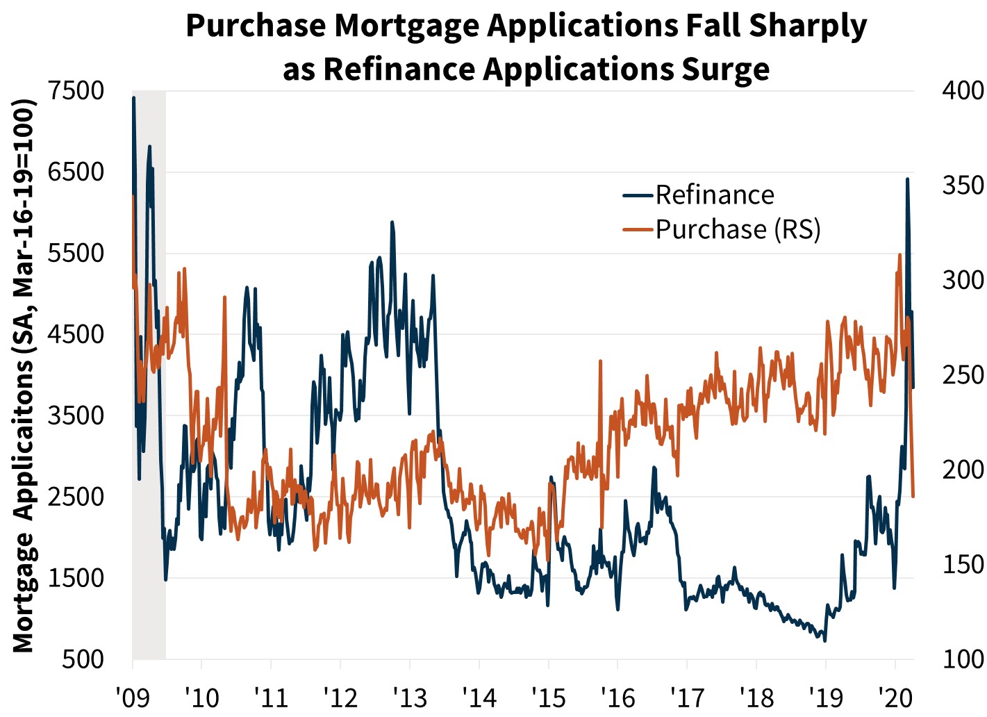 Purchase Mortgage Applications Fall Sharply as Refinance Applications Surge Purchase Mortgage Applications Fall Sharply as Refinance Applications Surge
